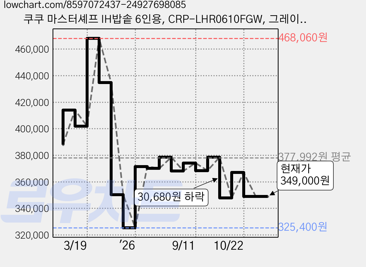쿠쿠 마스터셰프 IH밥솥 6인용, CRP-LHR0610FGW, 그레이스 화이트 가격 변동 차트, 현재가 349,000원, 관측 최저가 312,080원