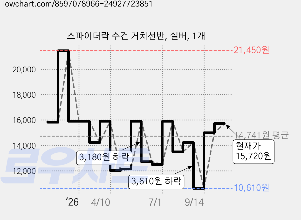 스파이더락 수건 거치선반, 실버, 1개 가격 변동 차트, 현재가 15,720원, 관측 최저가 10,610원