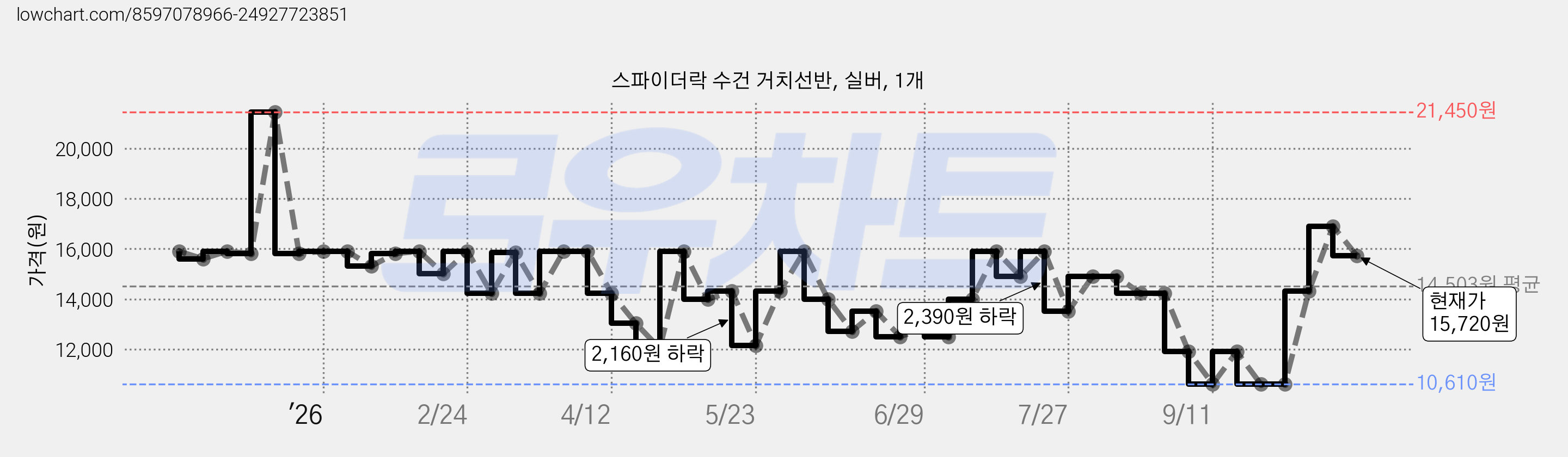 스파이더락 수건 거치선반, 실버, 1개 가격 변동 차트, 현재가 15,720원, 관측 최저가 10,610원