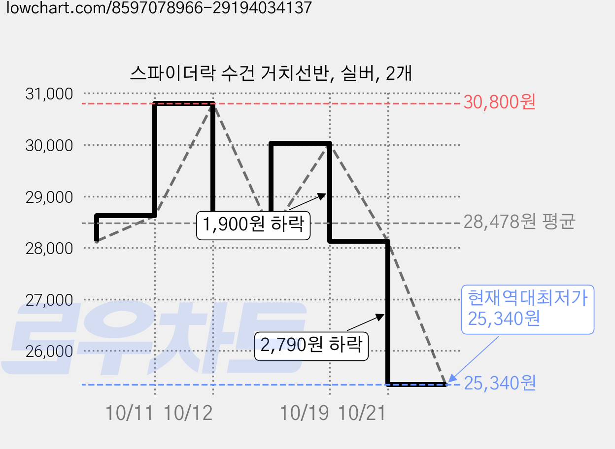 스파이더락 수건 거치선반, 실버, 2개 가격 변동 차트, 현재가 25,340원, 역대최저가
