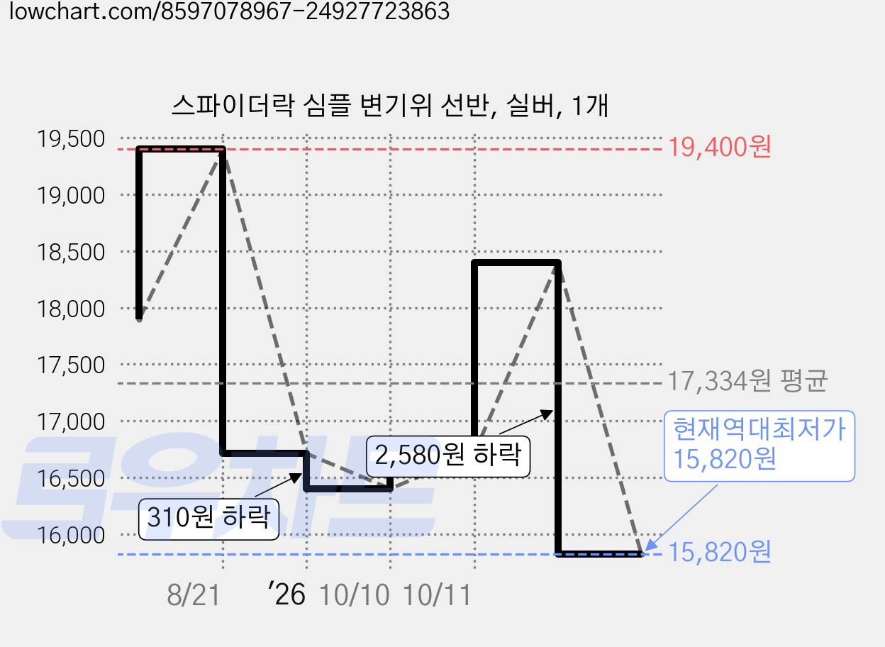 스파이더락 심플 변기위 선반, 실버, 1개 가격 변동 차트, 현재가 15,820원, 역대최저가