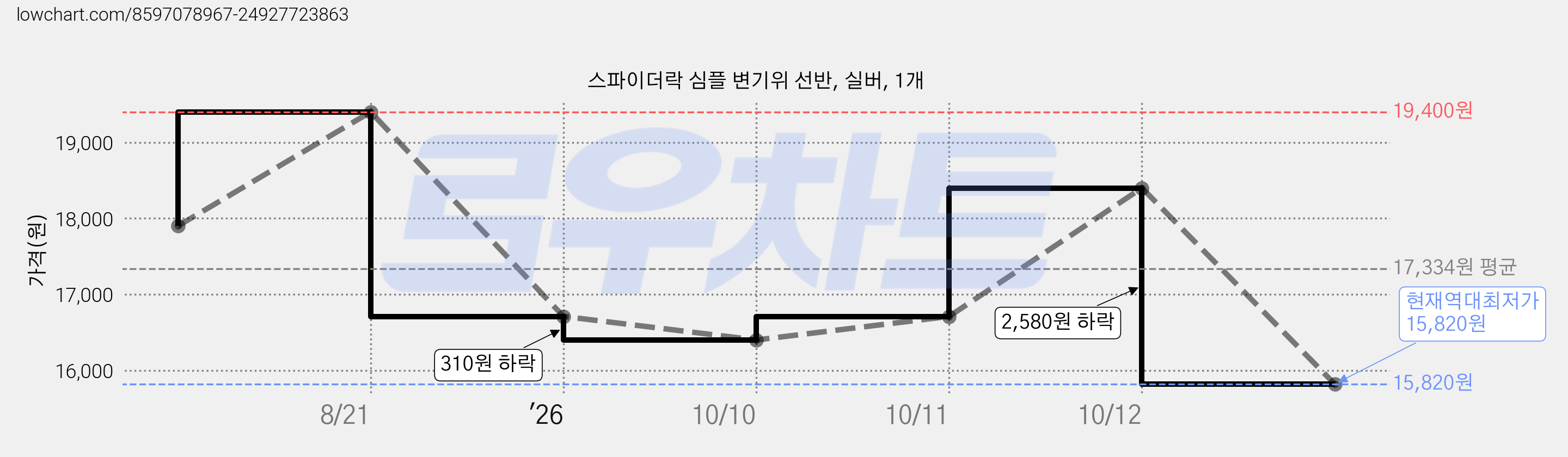 스파이더락 심플 변기위 선반, 실버, 1개 가격 변동 차트, 현재가 15,820원, 역대최저가