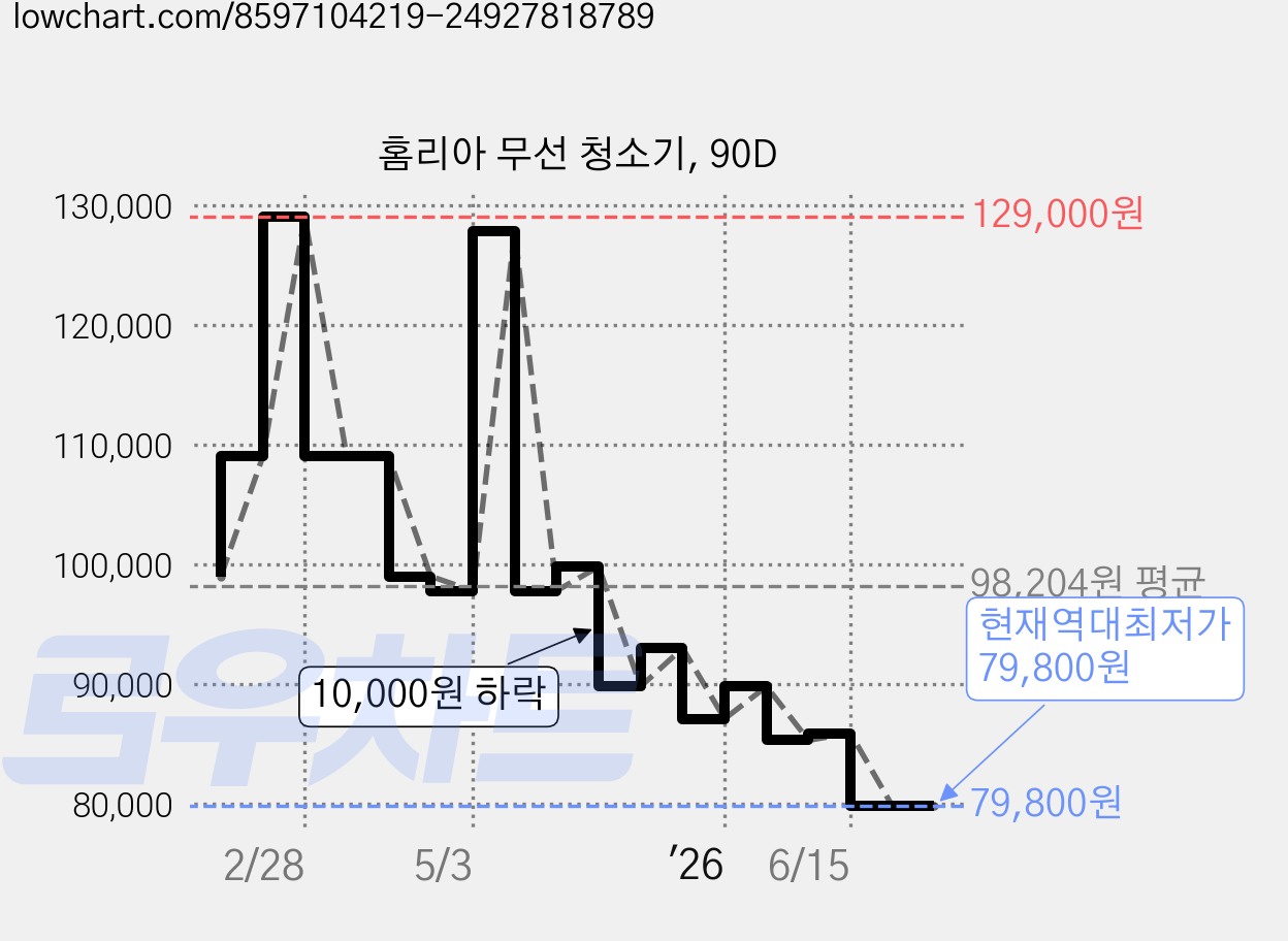 홈리아 무선 청소기, 90D 가격 변동 차트, 현재가 79,800원, 역대최저가