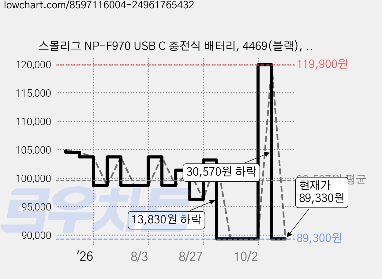 스몰리그 NP-F970 USB C 충전식 배터리, 4469(블랙), 1개 가격 변동 차트, 현재가 89,330원, 관측 최저가 89,300원