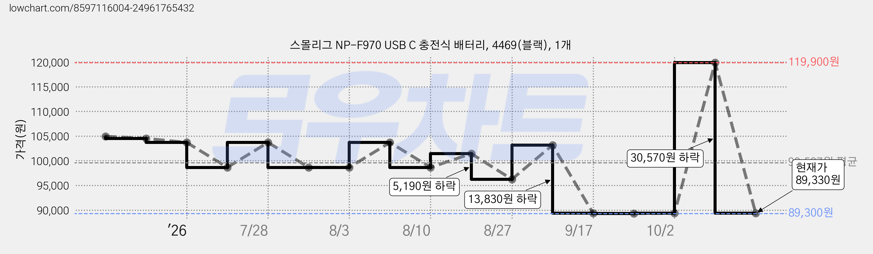 스몰리그 NP-F970 USB C 충전식 배터리, 4469(블랙), 1개 가격 변동 차트, 현재가 89,330원, 관측 최저가 89,300원