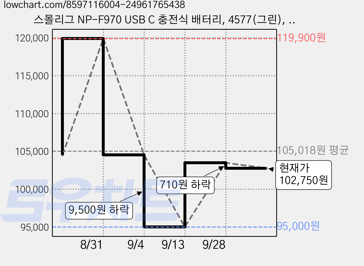 스몰리그 NP-F970 USB C 충전식 배터리, 4577(그린), 1개 가격 변동 차트, 현재가 102,750원, 관측 최저가 95,000원
