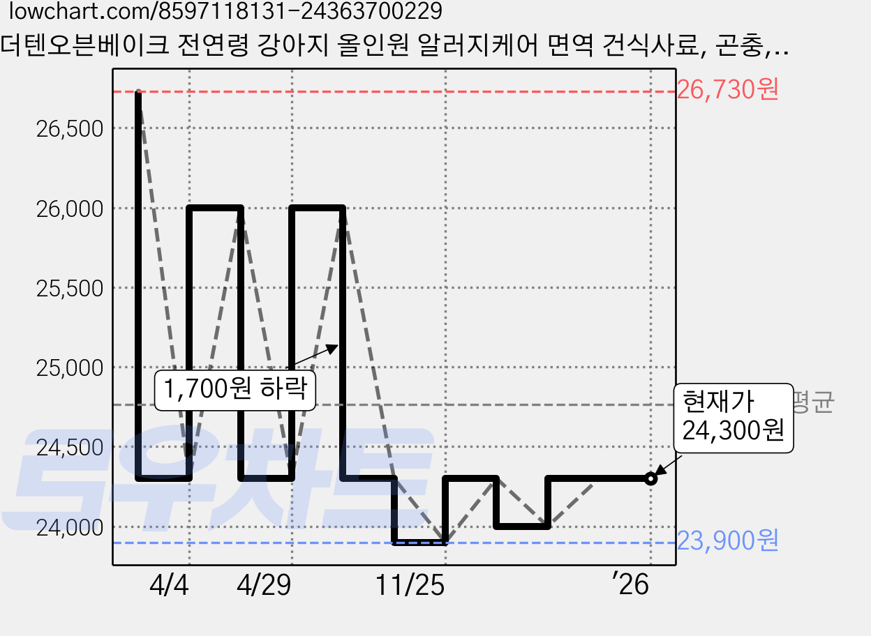더텐오븐베이크 전연령 강아지 올인원 알러지케어 면역 건식사료, 곤충, 1.5kg, 1개 가격 변동 차트, 현재가 24,300원, 관측 최저가 23,900원