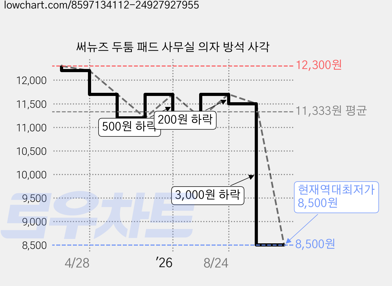 써뉴즈 두툼 패드 사무실 의자 방석 사각 가격 변동 차트, 현재가 8,500원, 역대최저가