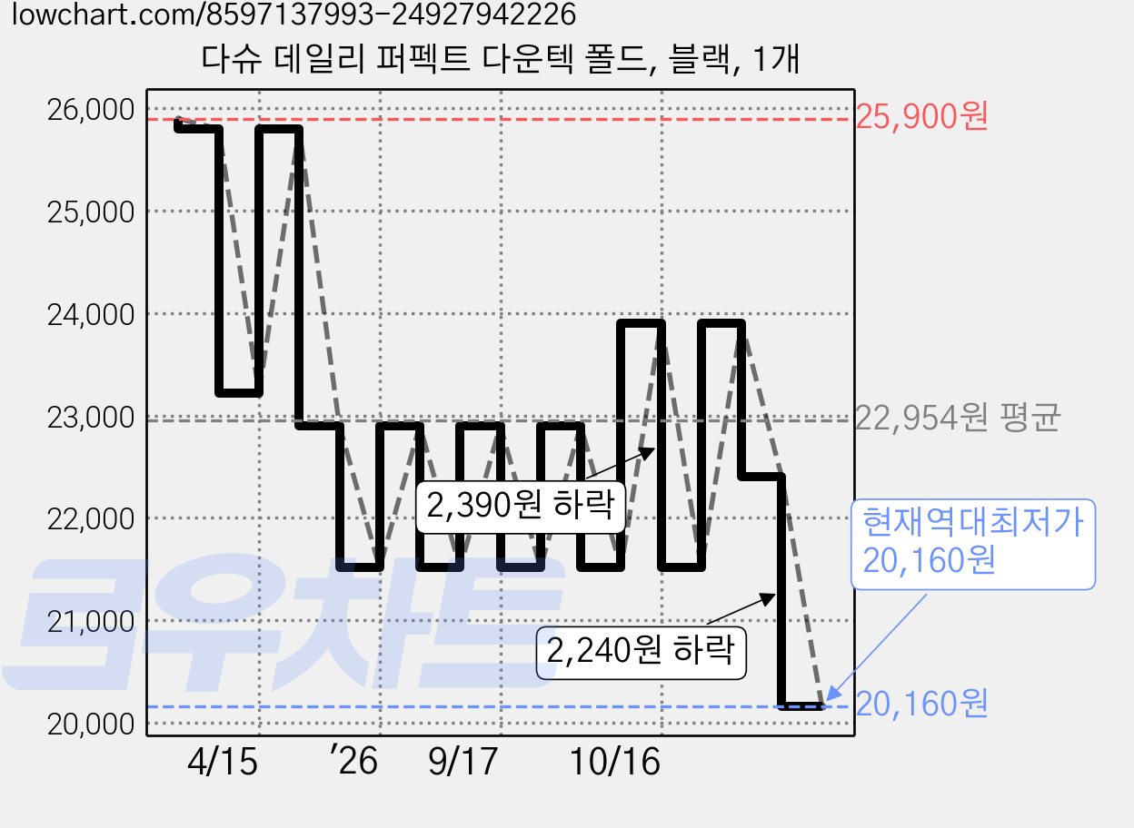다슈 데일리 퍼펙트 다운텍 폴드, 블랙, 1개 가격 변동 차트, 현재가 20,160원, 역대최저가
