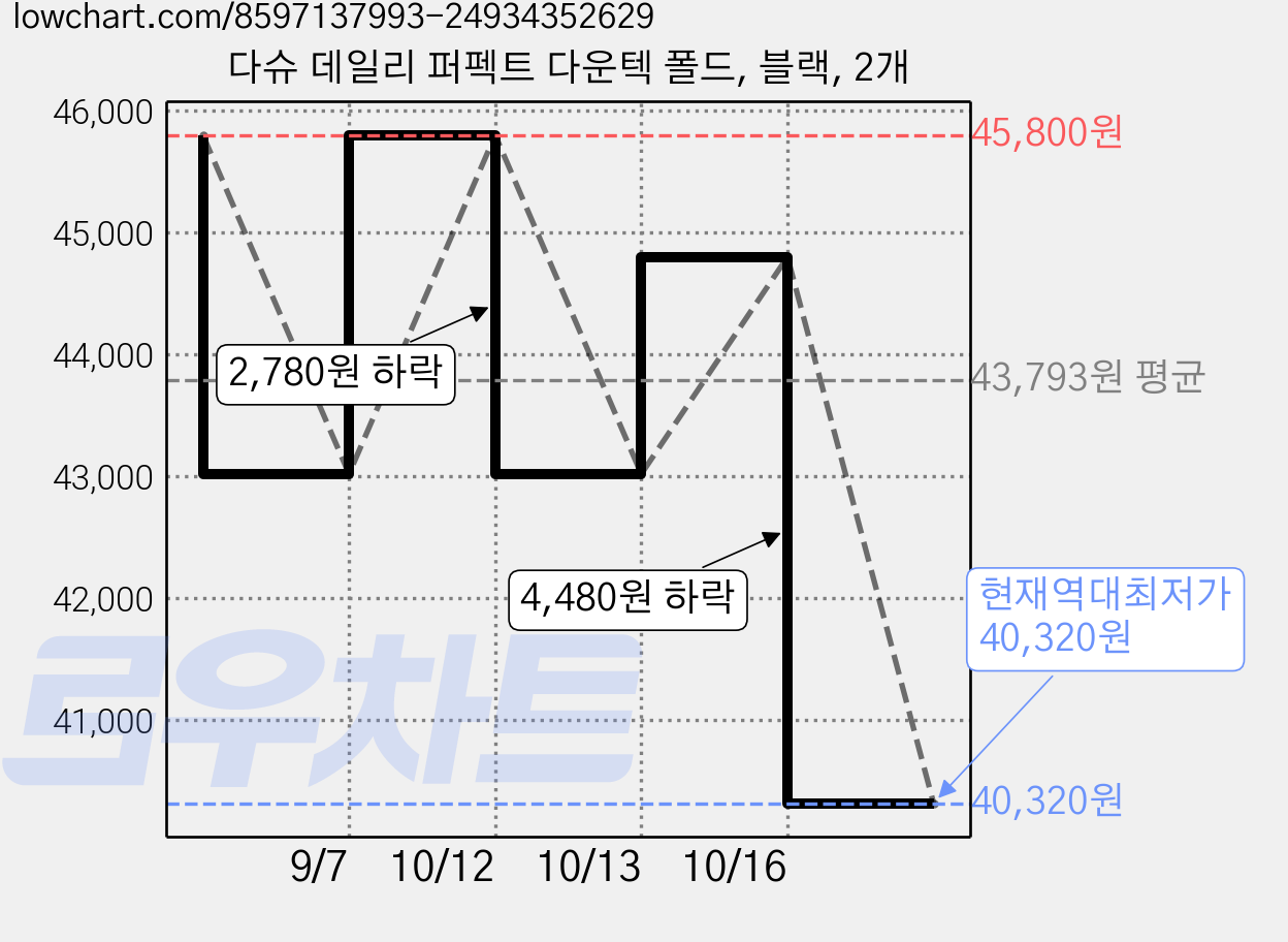 다슈 데일리 퍼펙트 다운텍 폴드, 블랙, 2개 가격 변동 차트, 현재가 40,320원, 역대최저가