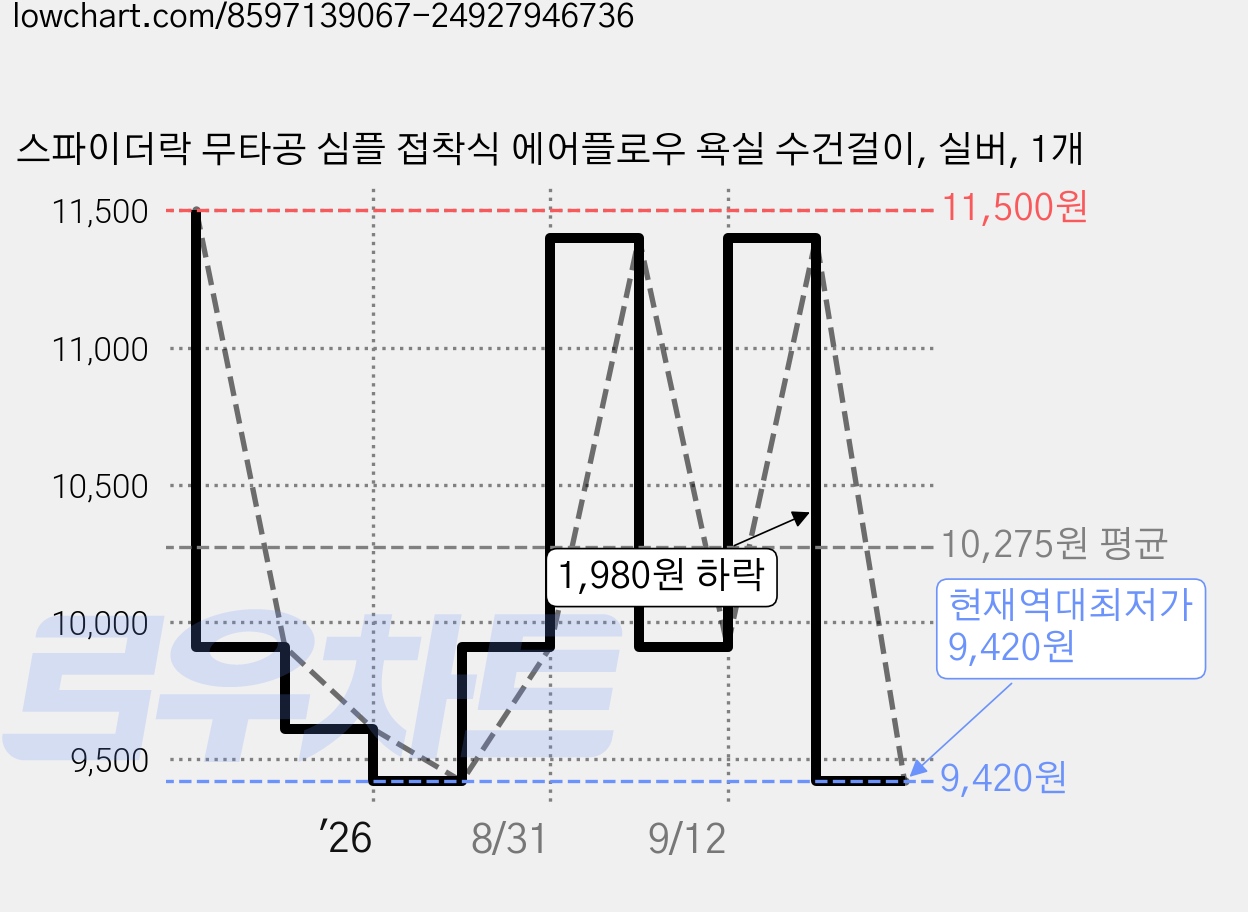 스파이더락 무타공 심플 접착식 에어플로우 욕실 수건걸이, 실버, 1개 가격 변동 차트, 현재가 9,420원, 역대최저가