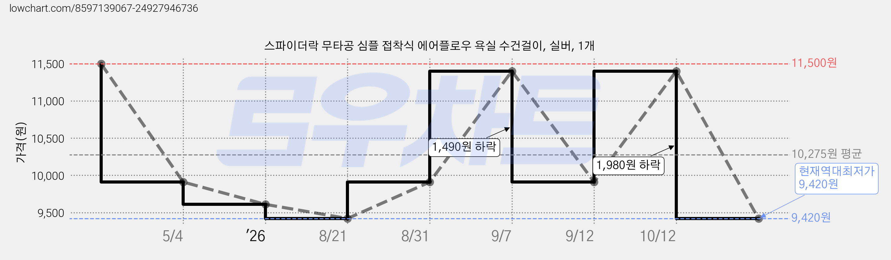 스파이더락 무타공 심플 접착식 에어플로우 욕실 수건걸이, 실버, 1개 가격 변동 차트, 현재가 9,420원, 역대최저가
