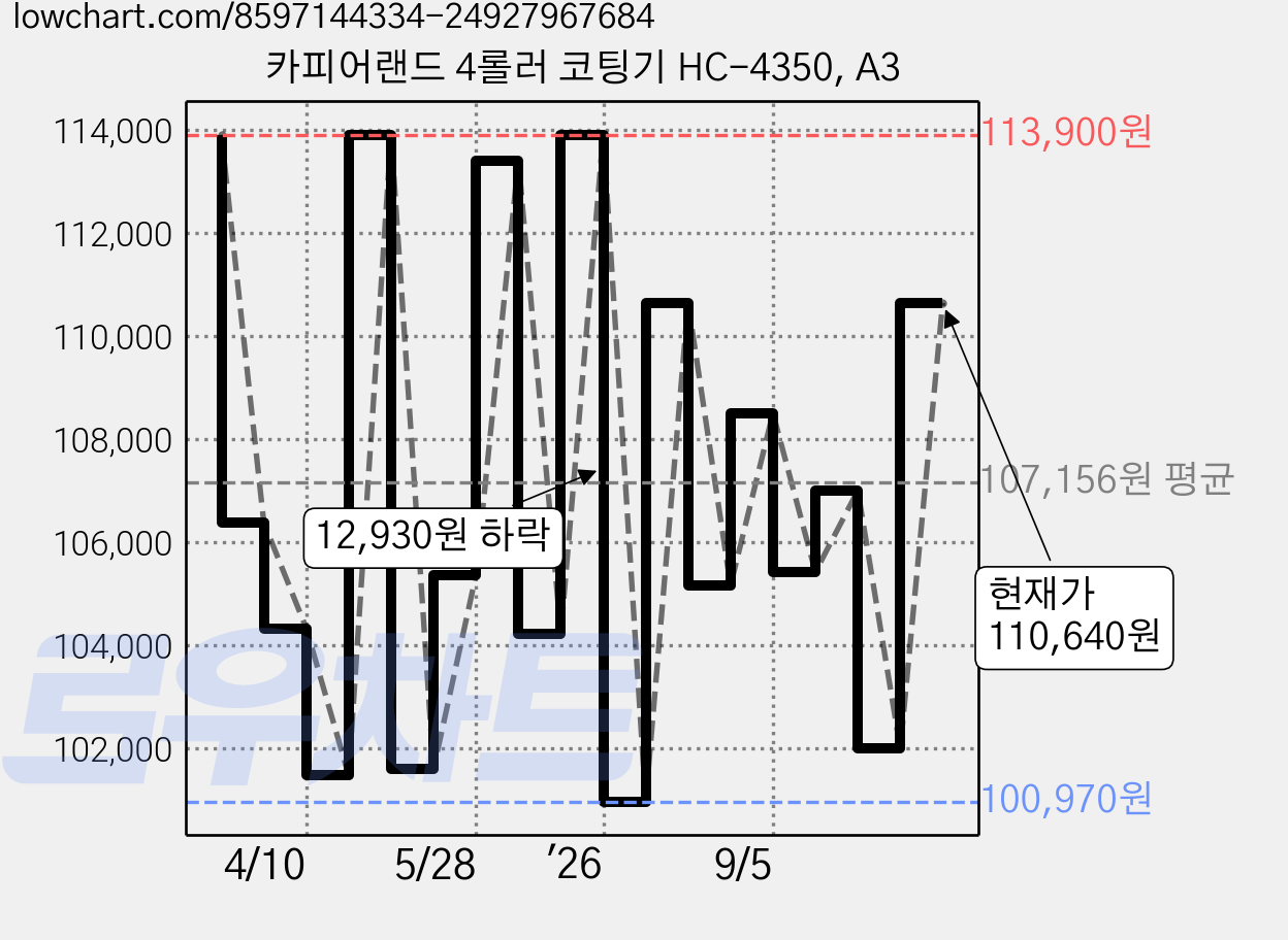 카피어랜드 4롤러 코팅기 HC-4350, A3 가격 변동 차트, 현재가 110,640원, 관측 최저가 100,970원
