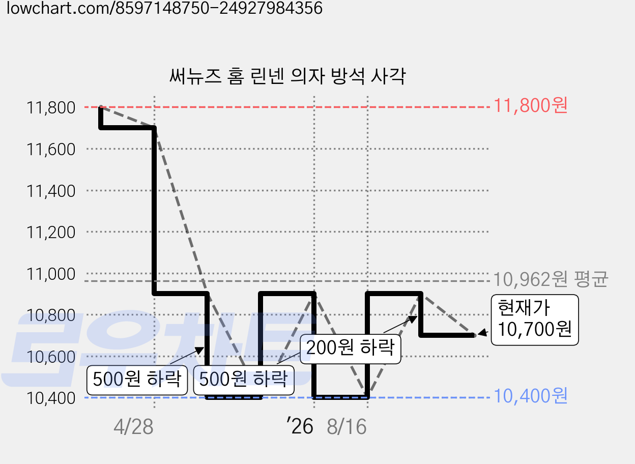 써뉴즈 홈 린넨 의자 방석 사각 가격 변동 차트, 현재가 10,700원, 관측 최저가 7,700원
