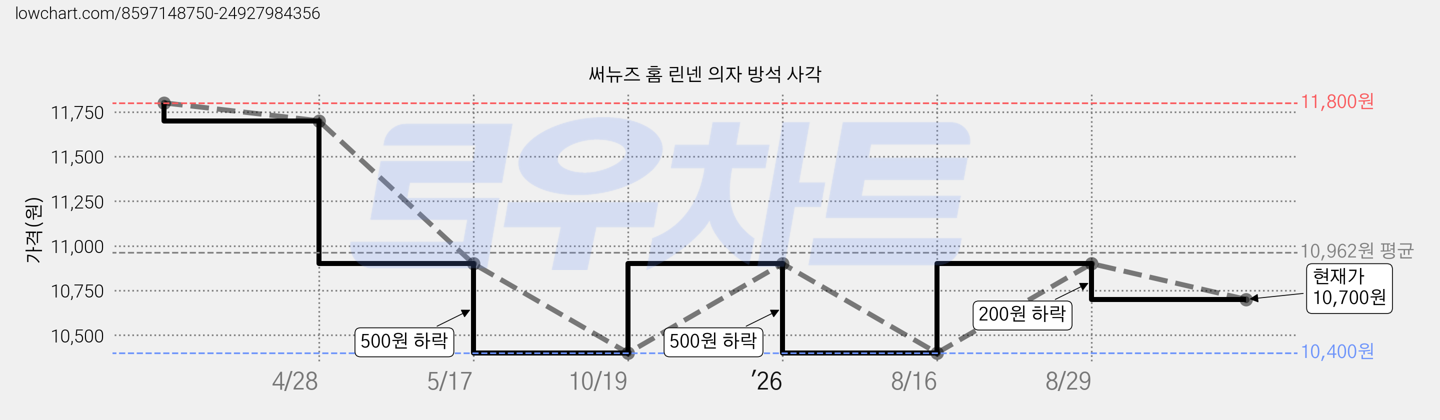 써뉴즈 홈 린넨 의자 방석 사각 가격 변동 차트, 현재가 10,700원, 관측 최저가 7,700원