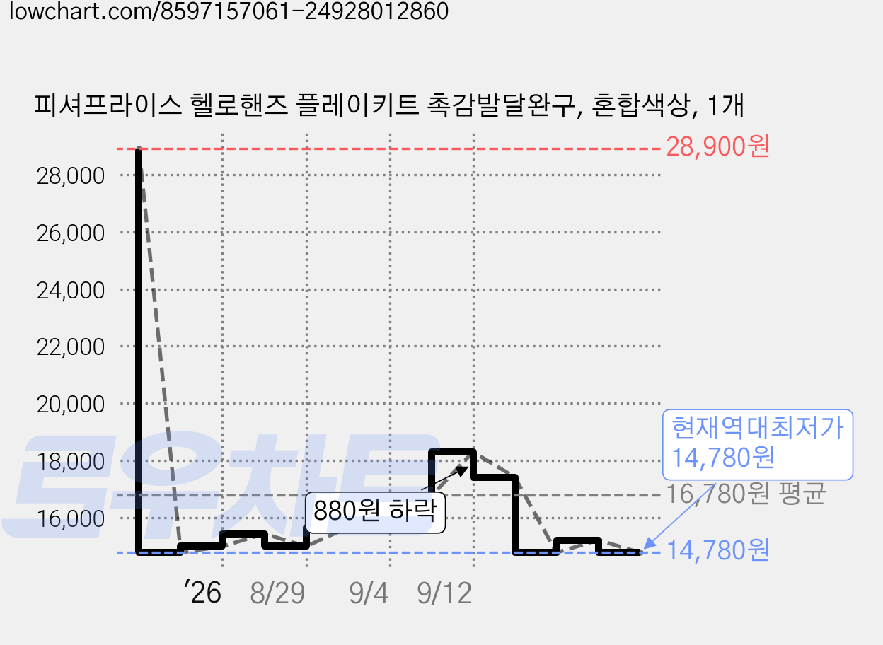 피셔프라이스 헬로핸즈 플레이키트 촉감발달완구, 혼합색상, 1개 가격 변동 차트, 현재가 14,780원, 역대최저가