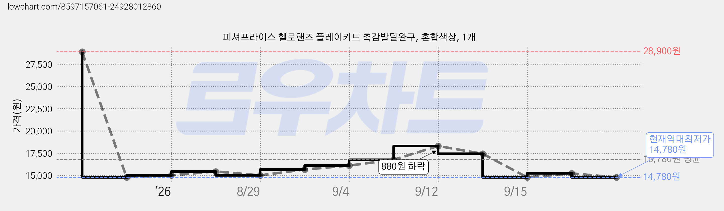 피셔프라이스 헬로핸즈 플레이키트 촉감발달완구, 혼합색상, 1개 가격 변동 차트, 현재가 14,780원, 역대최저가