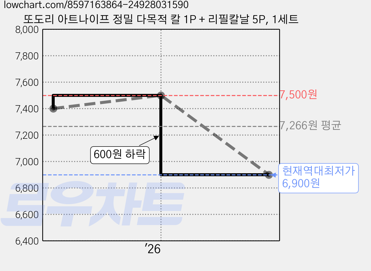 또도리 아트나이프 정밀 다목적 칼 1P + 리필칼날 5P, 1세트 가격 변동 차트, 현재가 6,900원, 역대최저가