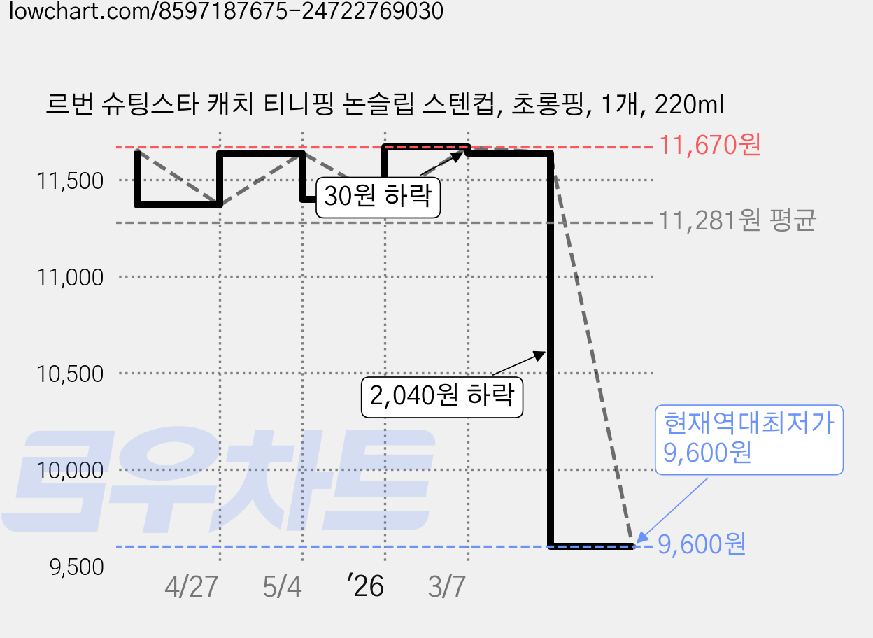 르번 슈팅스타 캐치 티니핑 논슬립 스텐컵, 초롱핑, 1개, 220ml 가격 변동 차트, 현재가 9,600원, 역대최저가