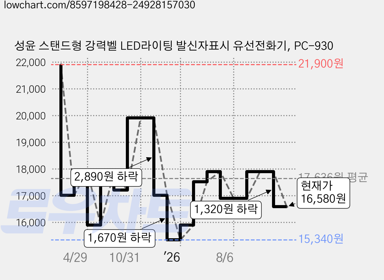 성윤 스탠드형 강력벨 LED라이팅 발신자표시 유선전화기, PC-930 가격 변동 차트, 현재가 16,580원, 관측 최저가 15,210원