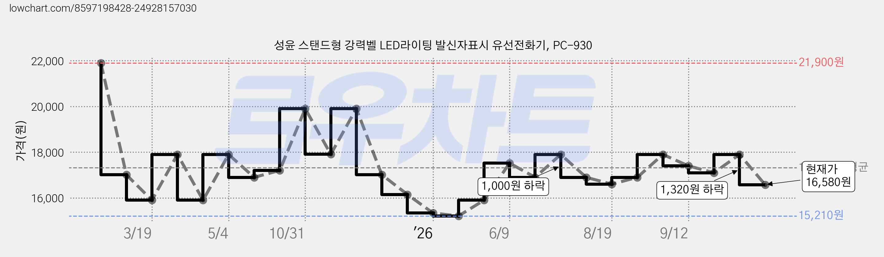 성윤 스탠드형 강력벨 LED라이팅 발신자표시 유선전화기, PC-930 가격 변동 차트, 현재가 16,580원, 관측 최저가 15,210원