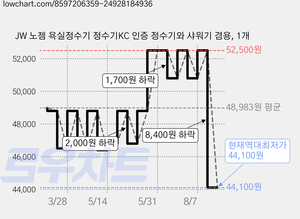 JW 노젬 욕실정수기 정수기KC 인증 정수기와 샤워기 겸용, 1개 가격 변동 차트, 현재가 44,100원, 역대최저가