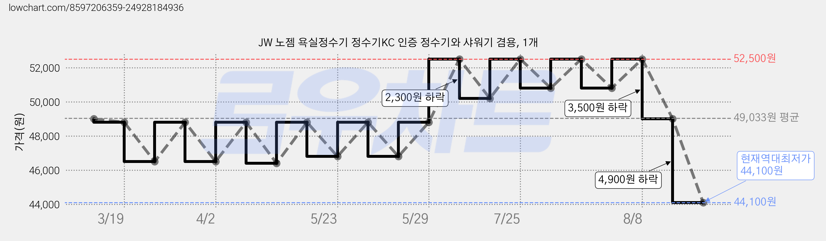 JW 노젬 욕실정수기 정수기KC 인증 정수기와 샤워기 겸용, 1개 가격 변동 차트, 현재가 44,100원, 역대최저가