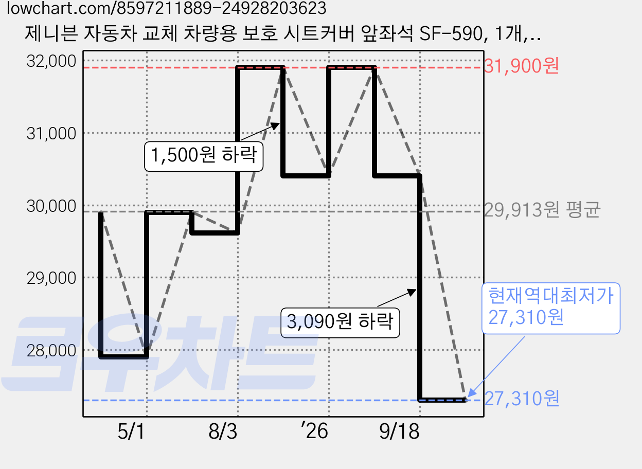제니븐 자동차 교체 차량용 보호 시트커버 앞좌석 SF-590, 1개, 블랙 가격 변동 차트, 현재가 27,310원, 역대최저가