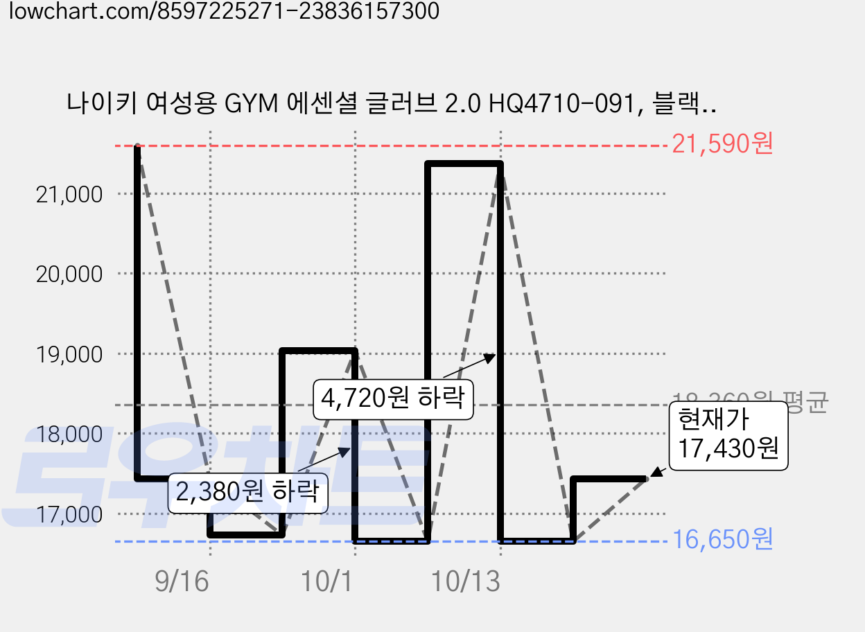 나이키 여성용 GYM 에센셜 글러브 2.0 HQ4710-091, 블랙, 1개 가격 변동 차트, 현재가 16,650원, 역대최저가