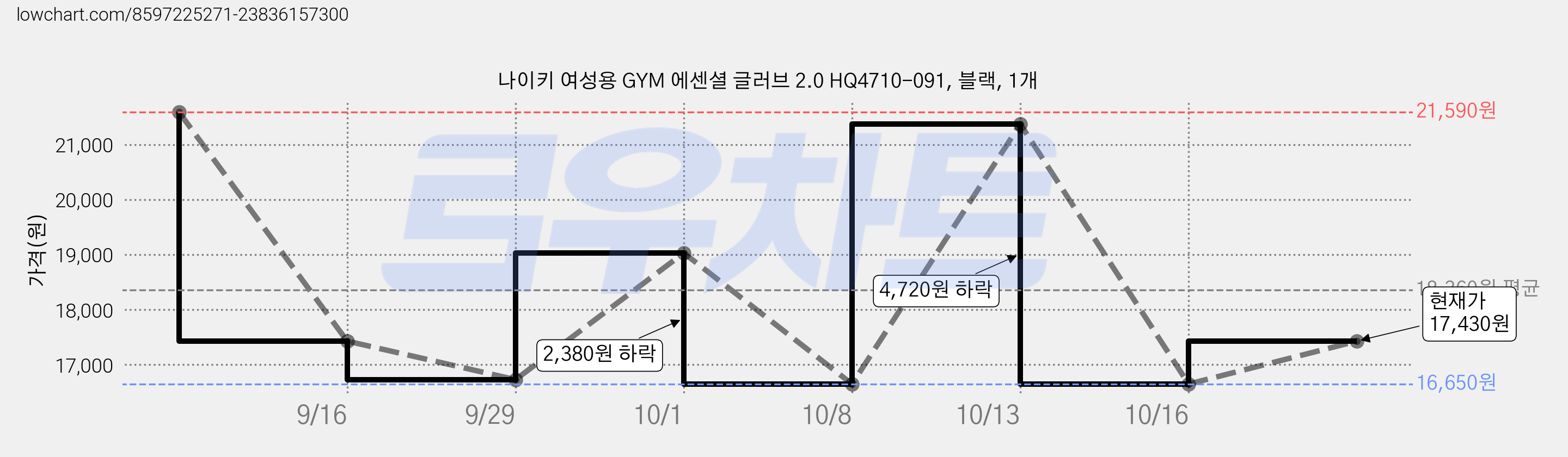 나이키 여성용 GYM 에센셜 글러브 2.0 HQ4710-091, 블랙, 1개 가격 변동 차트, 현재가 16,650원, 역대최저가