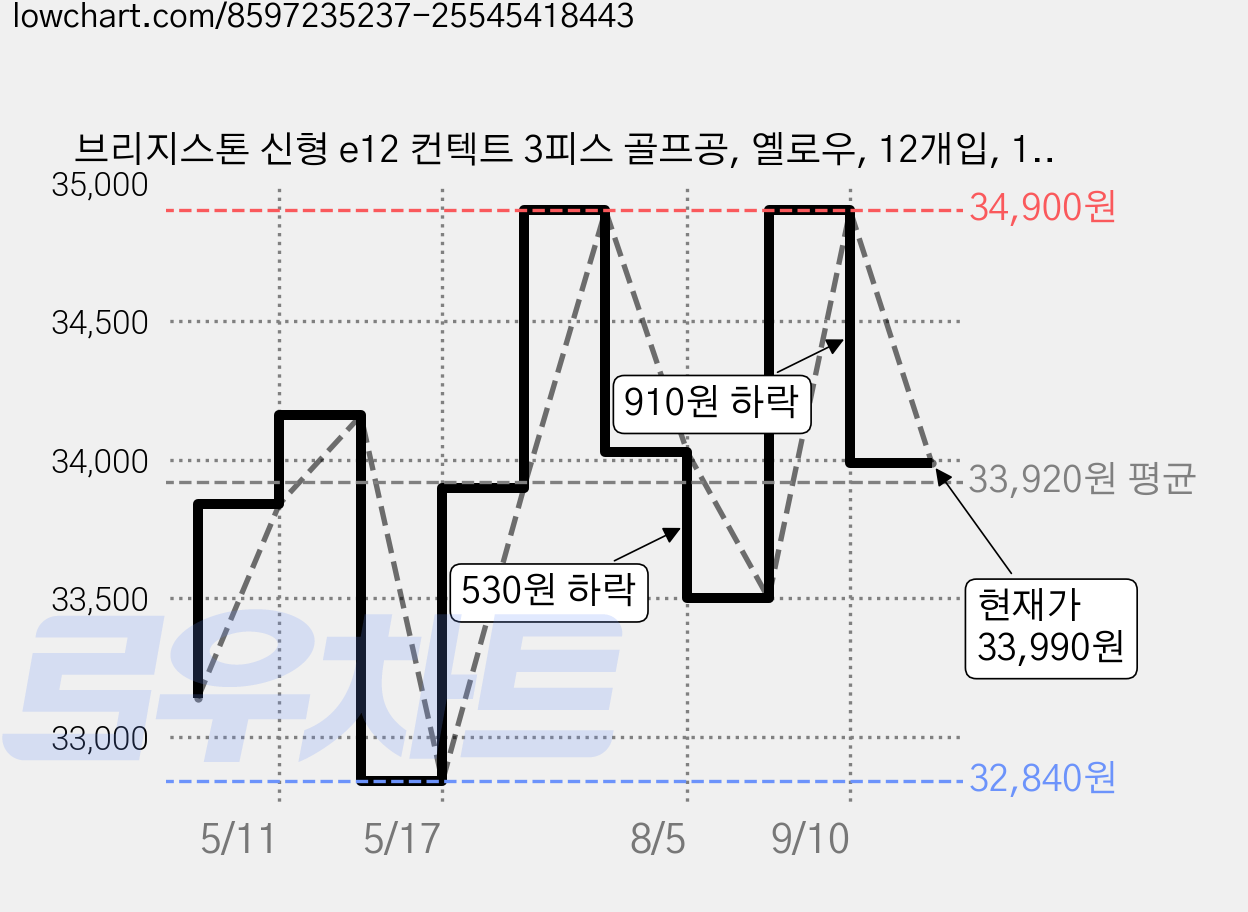 브리지스톤 신형 e12 컨텍트 3피스 골프공, 옐로우, 12개입, 1개 가격 변동 차트, 현재가 33,990원, 관측 최저가 32,840원