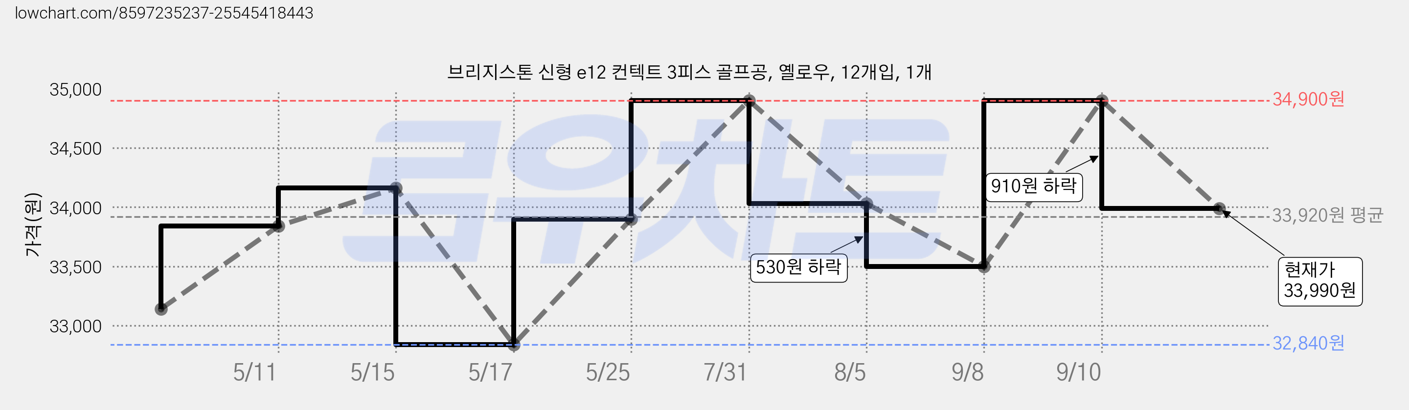 브리지스톤 신형 e12 컨텍트 3피스 골프공, 옐로우, 12개입, 1개 가격 변동 차트, 현재가 33,990원, 관측 최저가 32,840원