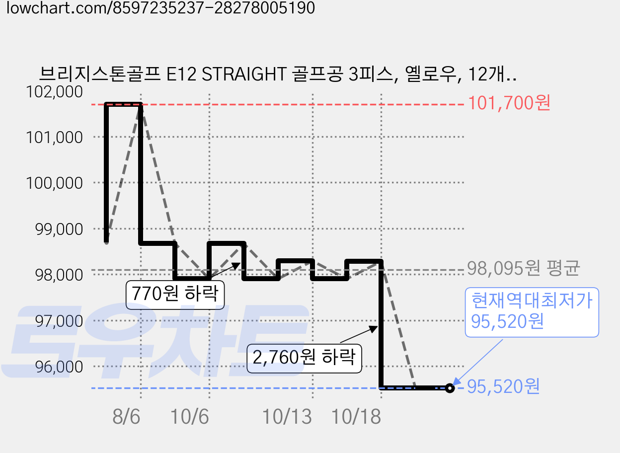 브리지스톤골프 E12 STRAIGHT 골프공 3피스, 옐로우, 12개입, 3개 가격 변동 차트, 현재가 95,520원, 역대최저가