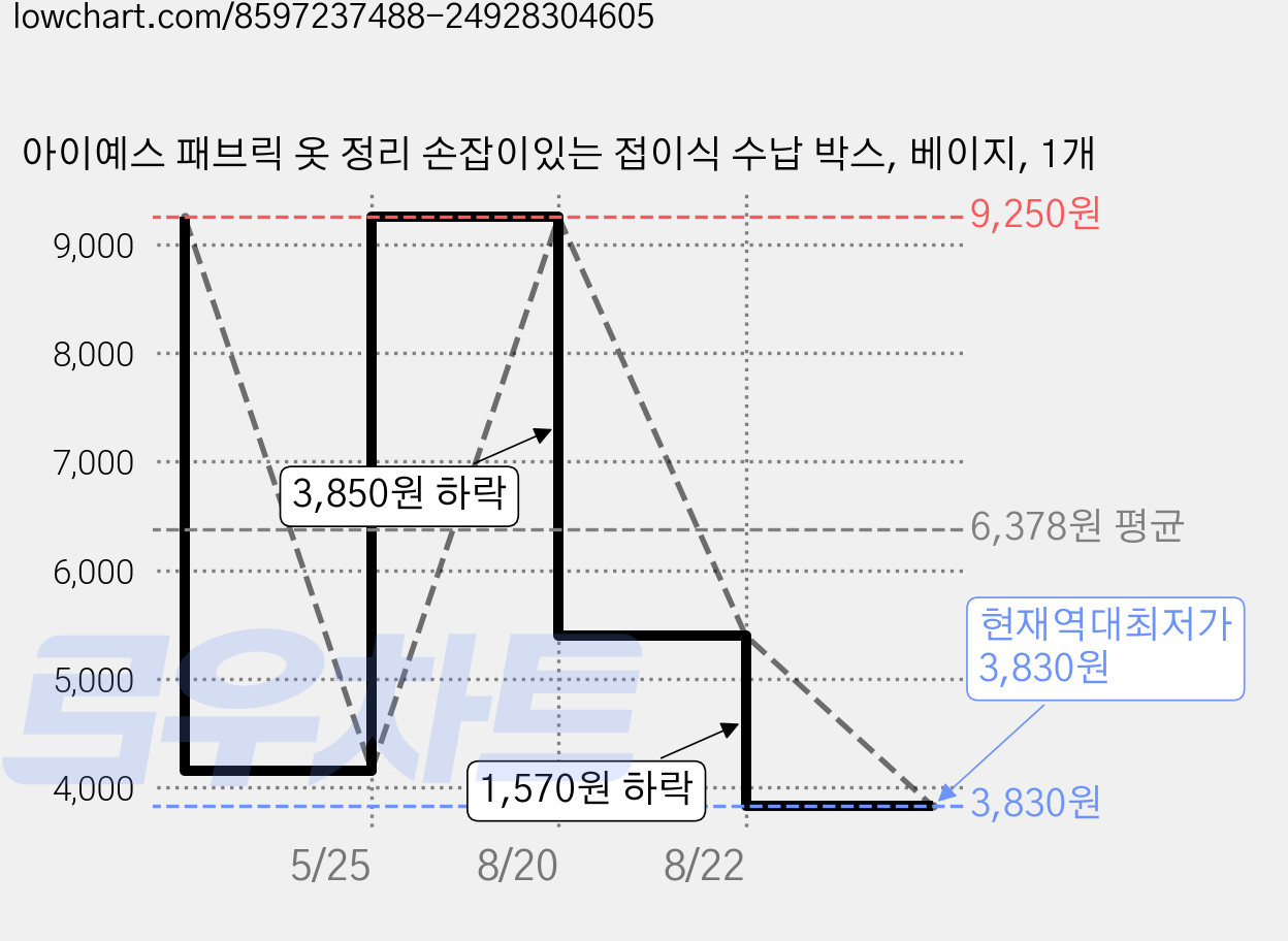 아이예스 패브릭 옷 정리 손잡이있는 접이식 수납 박스, 베이지, 1개 가격 변동 차트, 현재가 3,830원, 역대최저가