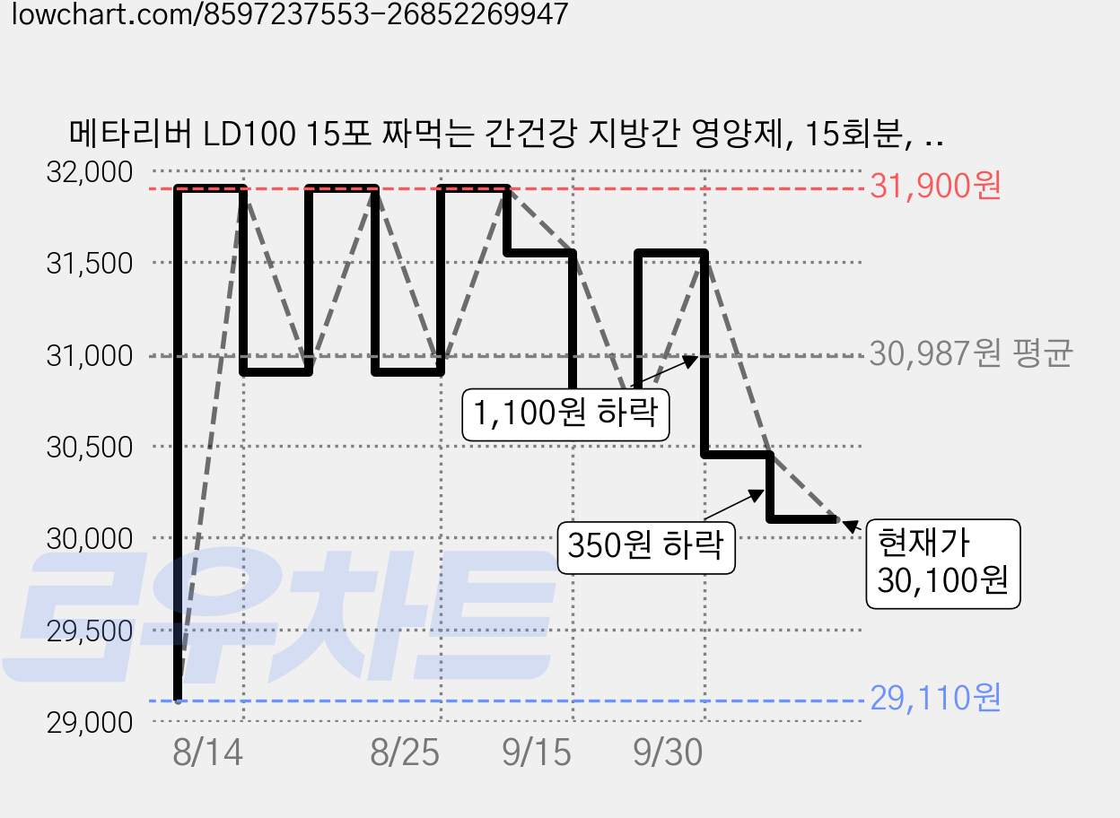 메타리버 LD100 15포 짜먹는 간건강 지방간 영양제, 15회분, 2세트 가격 변동 차트, 현재가 30,100원, 관측 최저가 29,000원