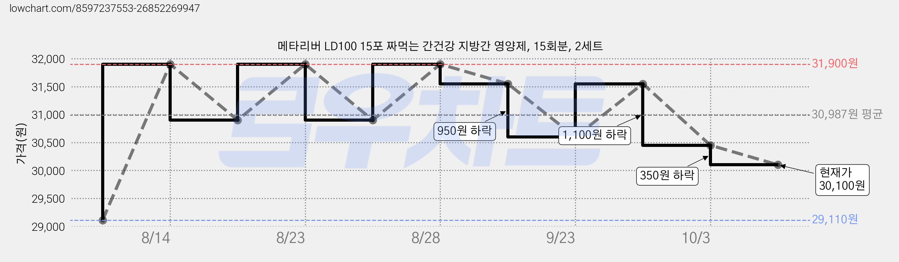 메타리버 LD100 15포 짜먹는 간건강 지방간 영양제, 15회분, 2세트 가격 변동 차트, 현재가 30,100원, 관측 최저가 29,000원