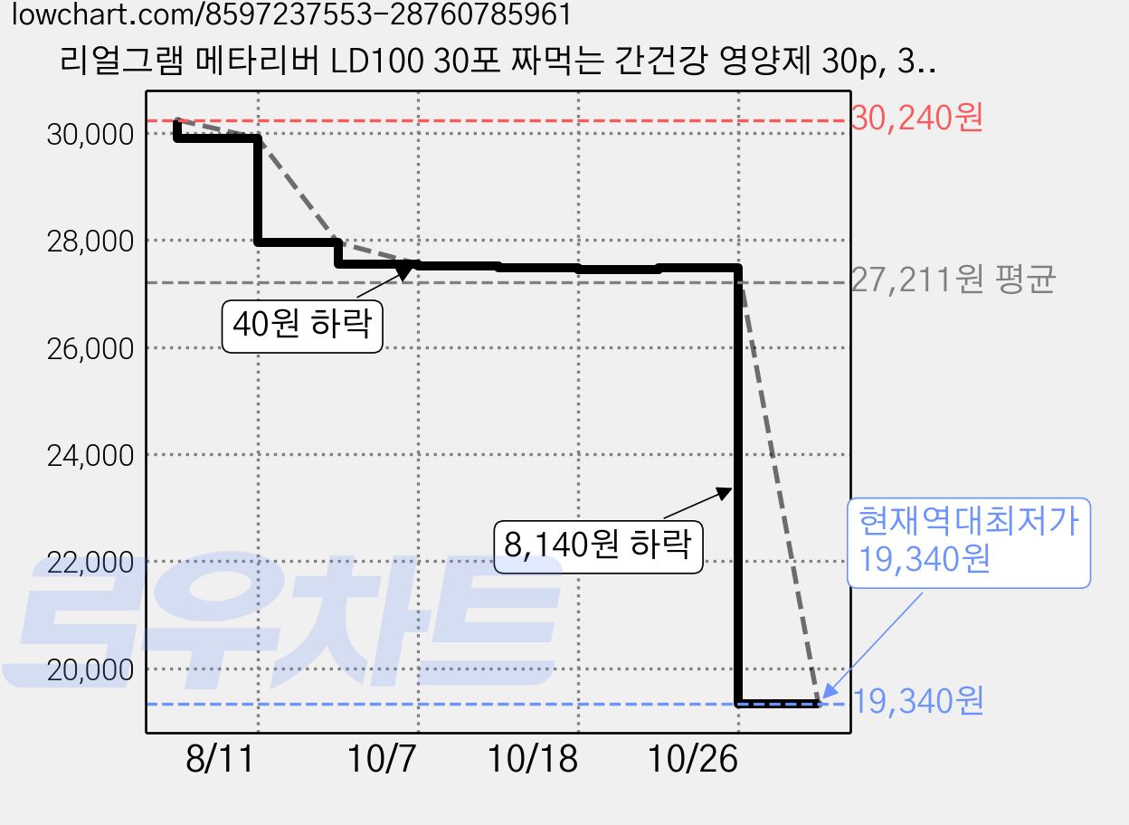 리얼그램 메타리버 LD100 30포 짜먹는 간건강 영양제 30p, 30회분, 1개 가격 변동 차트, 현재가 19,340원, 역대최저가