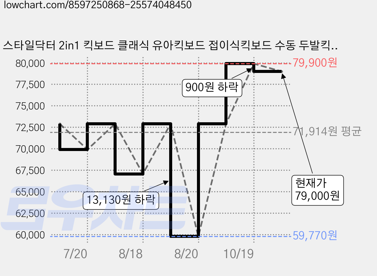 스타일닥터 2in1 킥보드 클래식 유아킥보드 접이식킥보드 수동 두발킥보드, 녹색, 1개 가격 변동 차트, 현재가 79,000원, 관측 최저가 59,770원