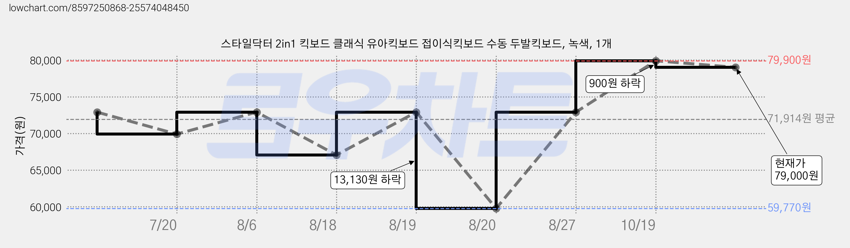 스타일닥터 2in1 킥보드 클래식 유아킥보드 접이식킥보드 수동 두발킥보드, 녹색, 1개 가격 변동 차트, 현재가 79,000원, 관측 최저가 59,770원