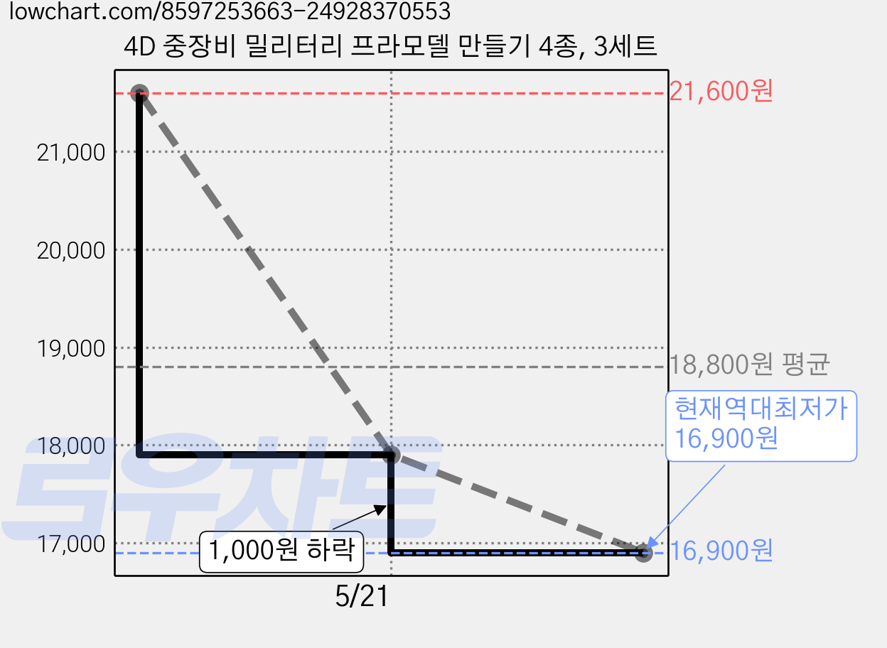 4D 중장비 밀리터리 프라모델 만들기 4종, 3세트 가격 변동 차트, 현재가 16,900원, 역대최저가