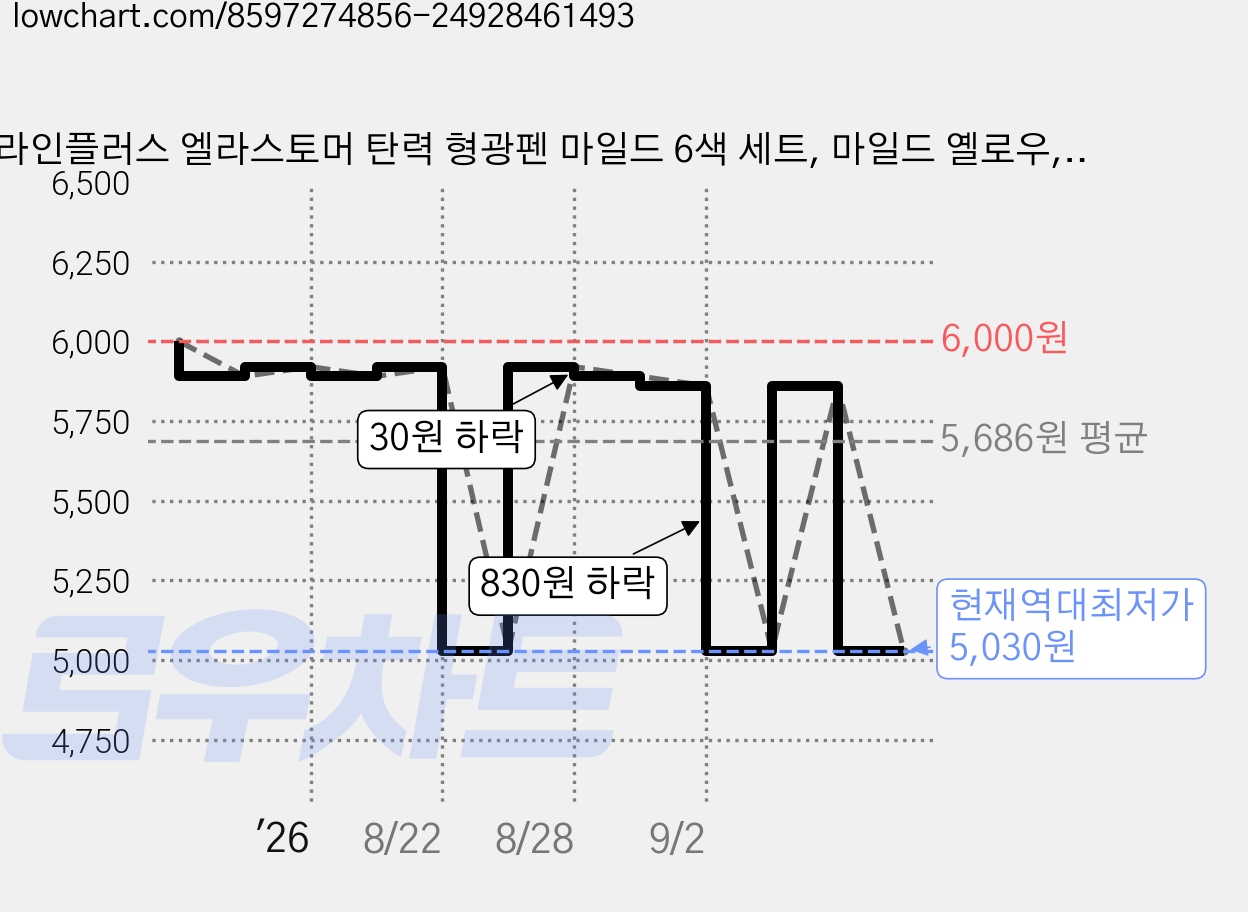 라인플러스 엘라스토머 탄력 형광펜 마일드 6색 세트, 마일드 옐로우, 마일드 오렌지, 마일드 핑크, 마일드 그린, 마일드 블루, 마일드 퍼플, 3세트 가격 변동 차트, 현재가 5,030원, 역대최저가