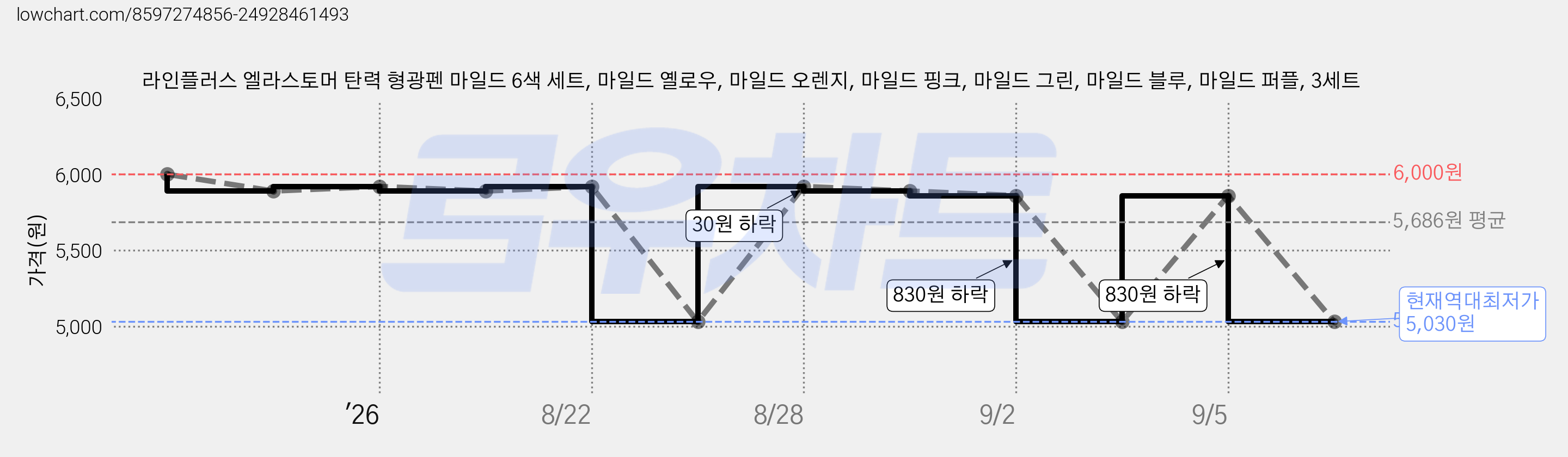 라인플러스 엘라스토머 탄력 형광펜 마일드 6색 세트, 마일드 옐로우, 마일드 오렌지, 마일드 핑크, 마일드 그린, 마일드 블루, 마일드 퍼플, 3세트 가격 변동 차트, 현재가 5,030원, 역대최저가