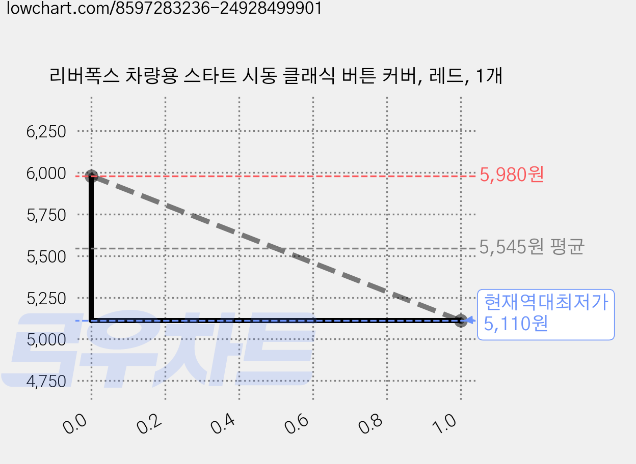 리버폭스 차량용 스타트 시동 클래식 버튼 커버, 레드, 1개 가격 변동 차트, 현재가 5,110원, 역대최저가