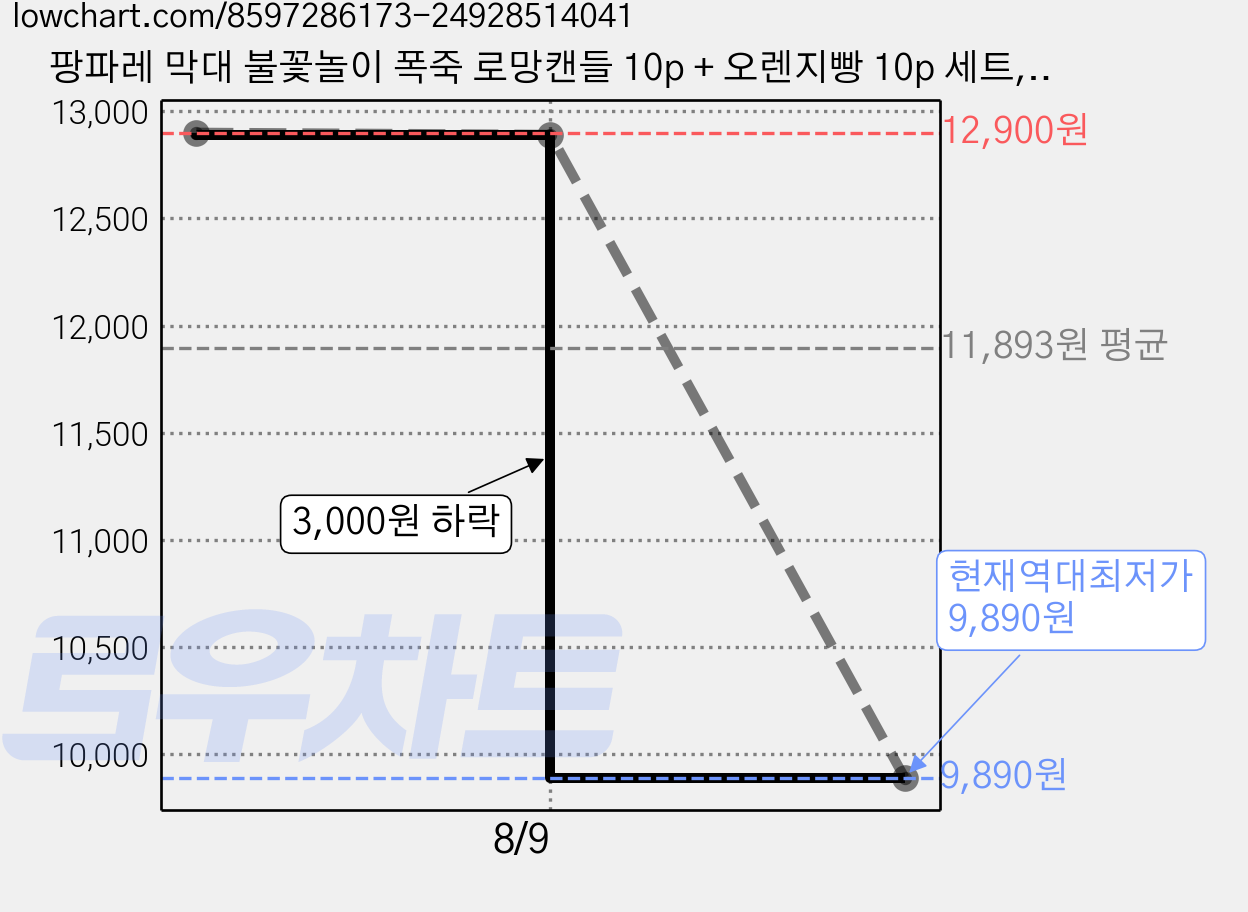 팡파레 막대 불꽃놀이 폭죽 로망캔들 10p + 오렌지빵 10p 세트, 1세트 가격 변동 차트, 현재가 9,890원, 역대최저가