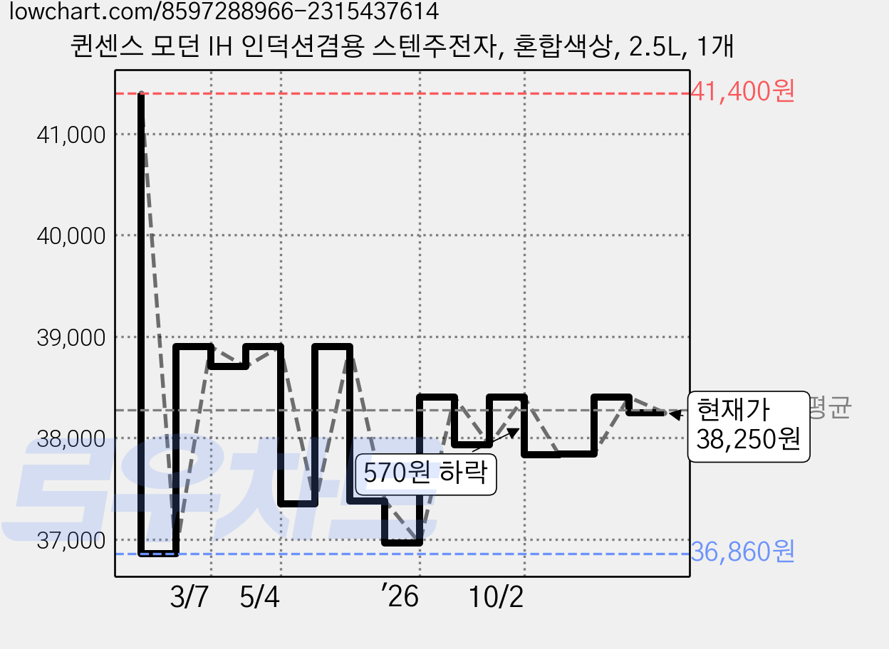 퀸센스 모던 IH 인덕션겸용 스텐주전자, 혼합색상, 2.5L, 1개 가격 변동 차트, 현재가 38,250원, 관측 최저가 36,400원