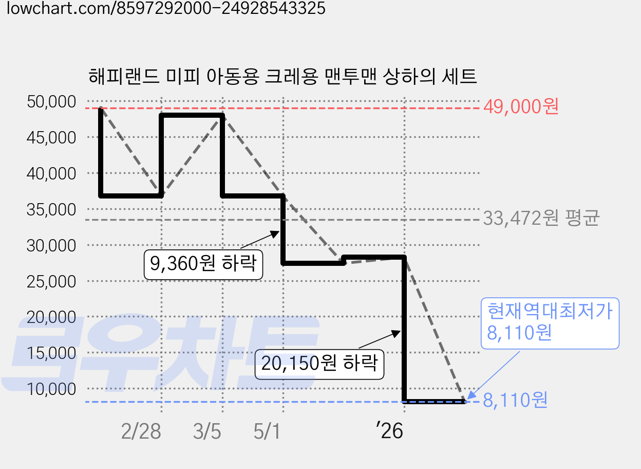 해피랜드 미피 아동용 크레용 맨투맨 상하의 세트 가격 변동 차트, 현재가 8,110원, 역대최저가