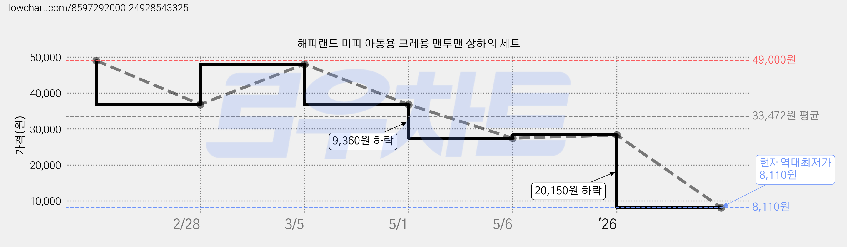 해피랜드 미피 아동용 크레용 맨투맨 상하의 세트 가격 변동 차트, 현재가 8,110원, 역대최저가