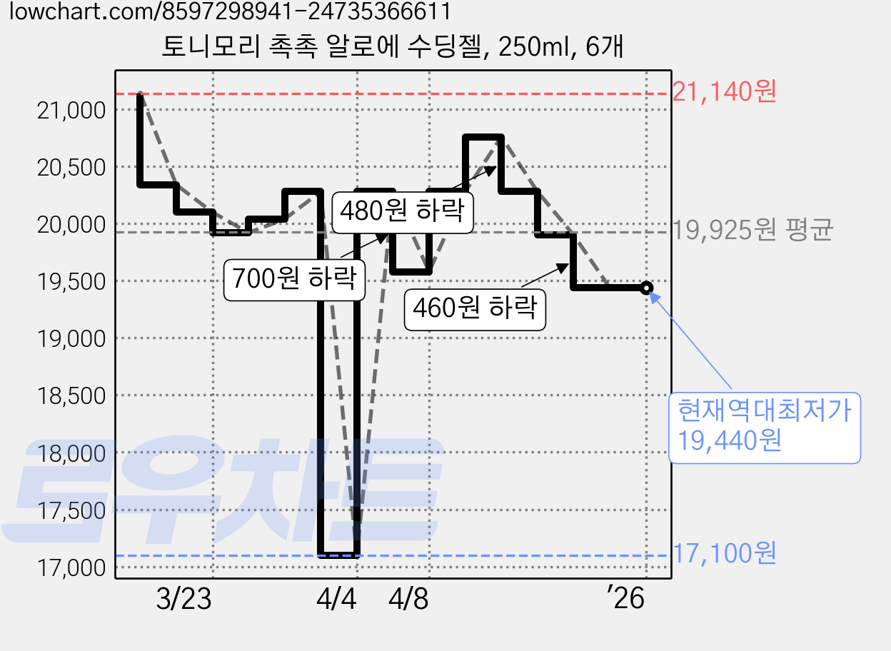 토니모리 촉촉 알로에 수딩젤, 250ml, 6개 가격 변동 차트, 현재가 19,440원, 역대최저가
