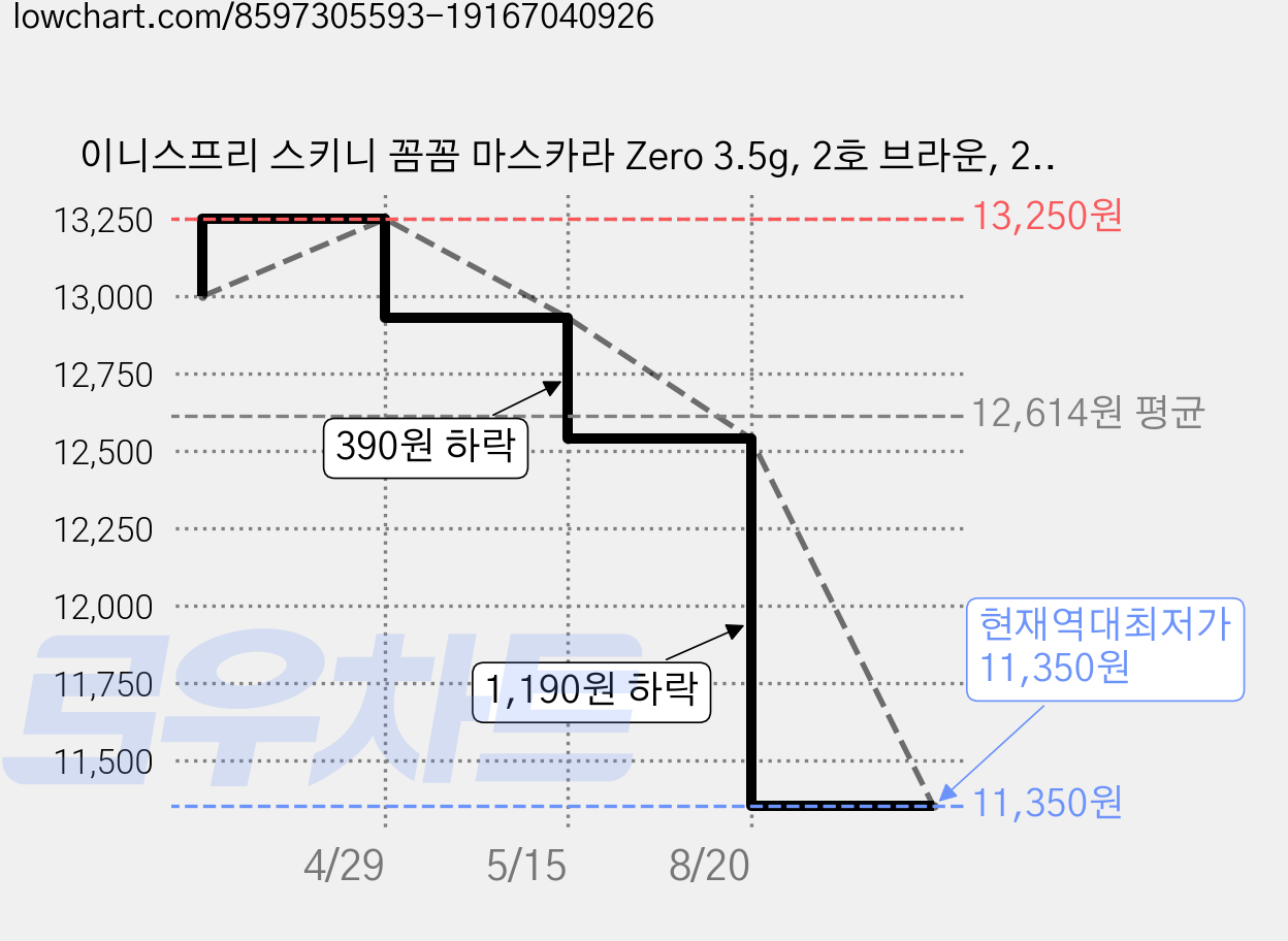 이니스프리 스키니 꼼꼼 마스카라 Zero 3.5g, 2호 브라운, 2개 가격 변동 차트, 현재가 11,350원, 역대최저가