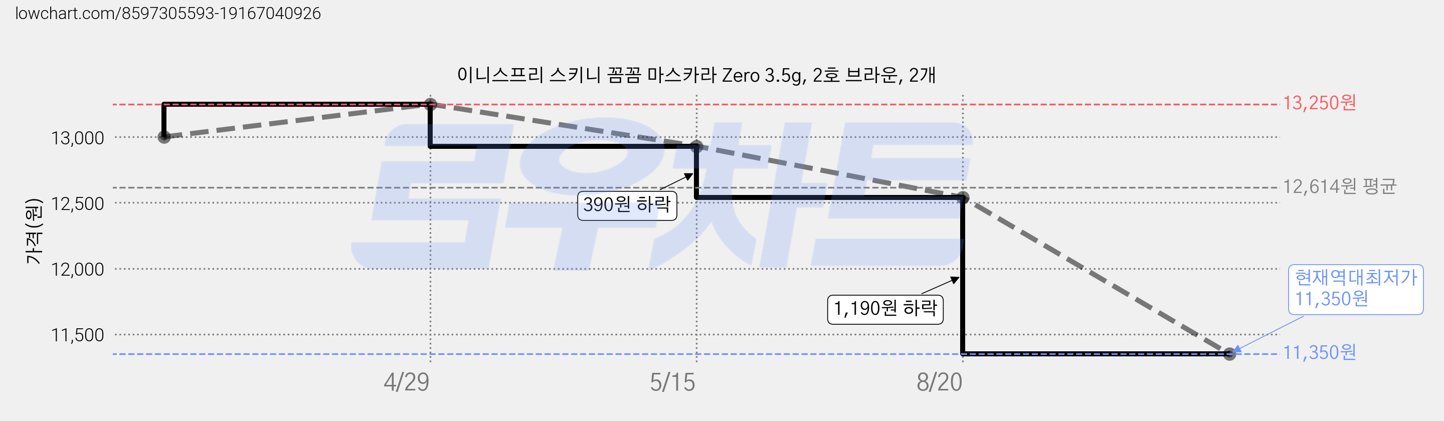 이니스프리 스키니 꼼꼼 마스카라 Zero 3.5g, 2호 브라운, 2개 가격 변동 차트, 현재가 11,350원, 역대최저가